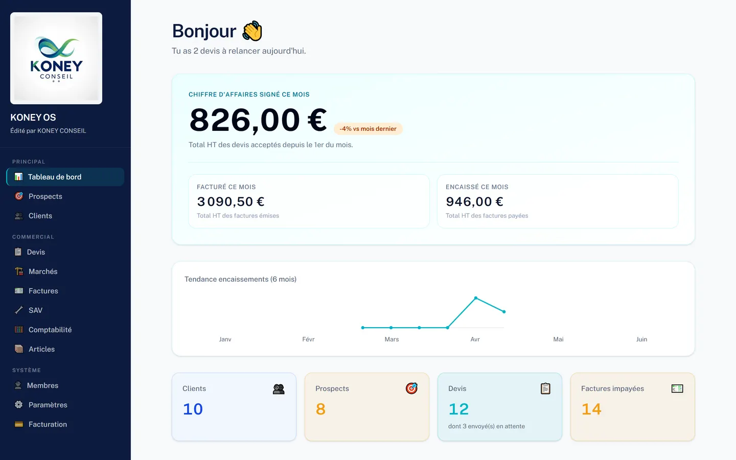 Tableau de bord KONEY OS — KPI, chiffre d'affaires signé et encaissé